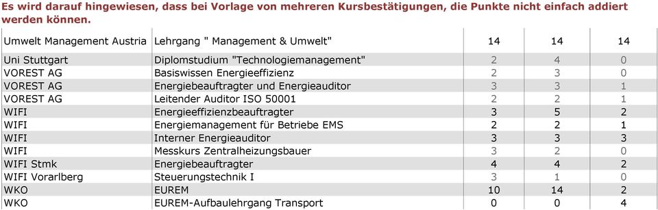 Energieeffizienzbeauftragter 3 5 2 WIFI Energiemanagement für Betriebe EMS 2 2 1 WIFI Interner Energieauditor 3 3 3 WIFI Messkurs