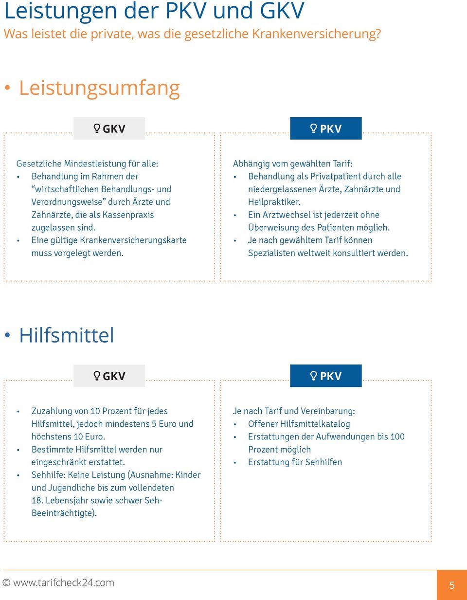 Eine gültige Krankenversicherungskarte muss vorgelegt werden. Abhängig vom gewählten Tarif: Behandlung als Privatpatient durch alle niedergelassenen Ärzte, Zahnärzte und Heilpraktiker.