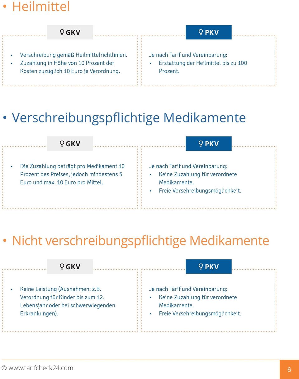 Verschreibungspflichtige Medikamente Die Zuzahlung beträgt pro Medikament 10 Prozent des Preises, jedoch mindestens 5 Euro und max. 10 Euro pro Mittel.