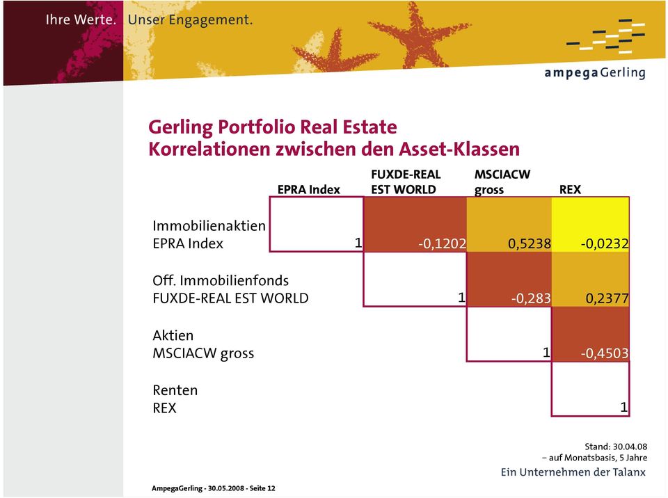 Immobilienfonds FUXDE-REAL EST WORLD 1-0,283 0,2377 Aktien MSCIACW gross