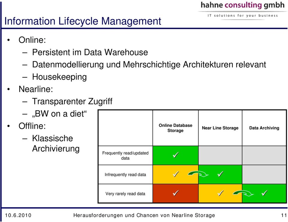 Offline: Klassische Archivierung Frequently read/updated data Online Database Storage Near Line Storage