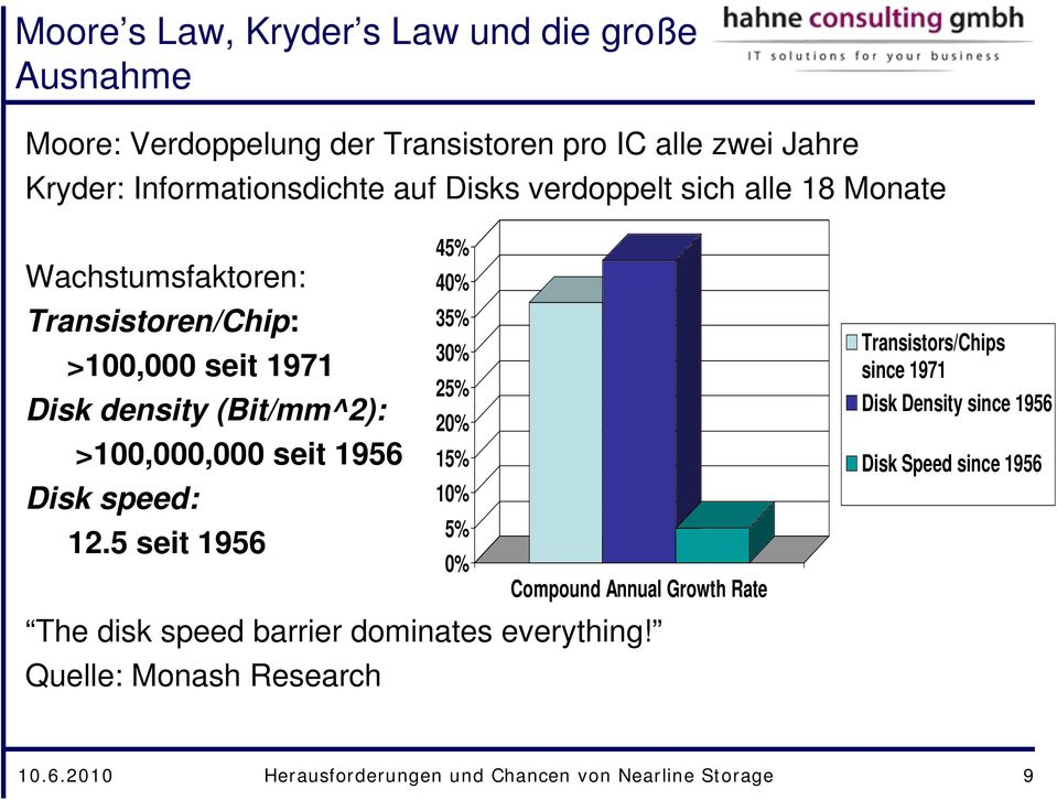 speed: 12.5 seit 1956 45% 40% 35% 30% 25% 20% 15% 10% 5% 0% Compound Annual Growth Rate The disk speed barrier dominates everything!