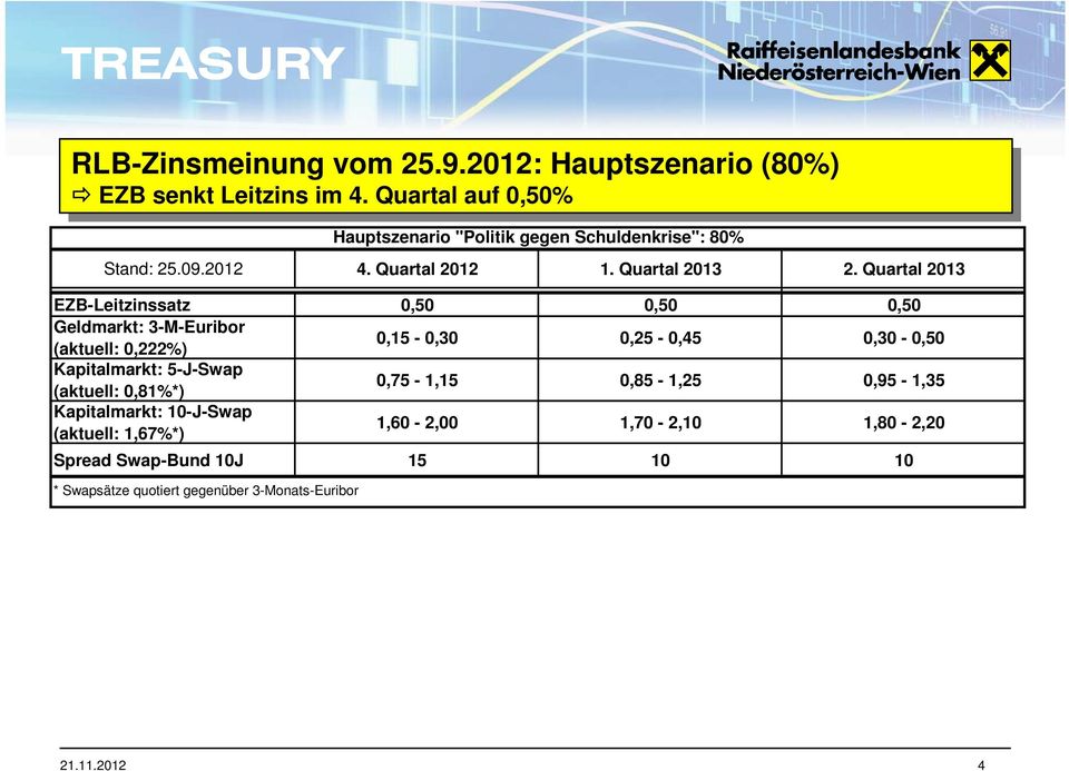 Quartal 2013 EZB-Leitzinssatz 0,50 0,50 0,50 Geldmarkt: 3-M-Euribor (aktuell: 0,222%) 0,15-0,30 0,25-0,45 0,30-0,50 Kapitalmarkt: 5-J-Swap