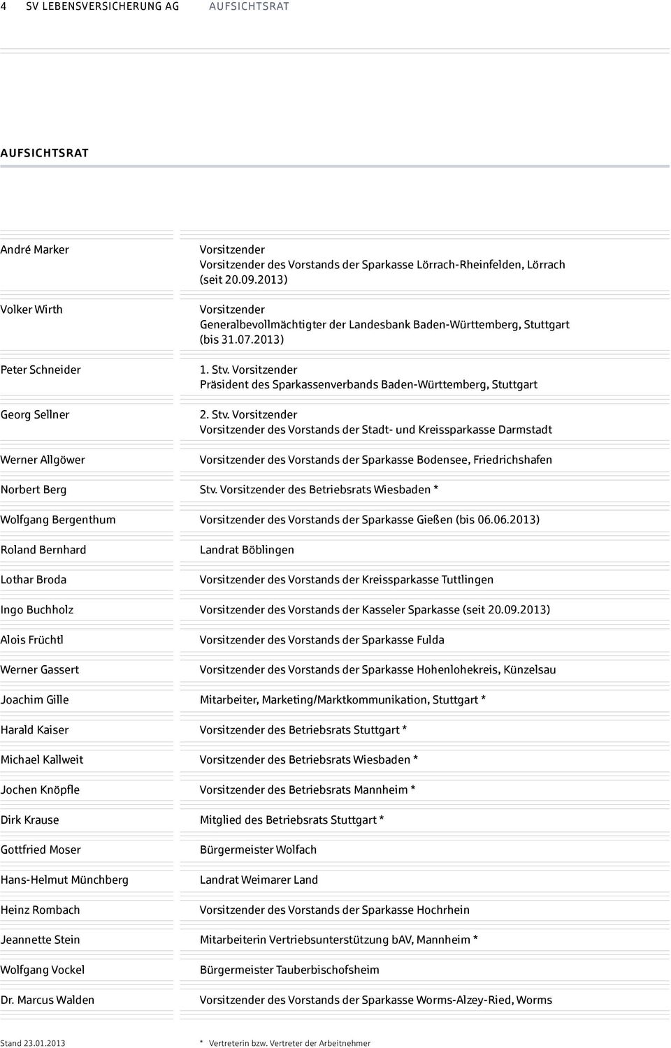 marcus Walden Vorsitzender Vorsitzender des Vorstands der sparkasse Lörrachrheinfelden, Lörrach (seit 2.9.213) Vorsitzender generalbevollmächtigter der Landesbank badenwürttemberg, stuttgart (bis 31.