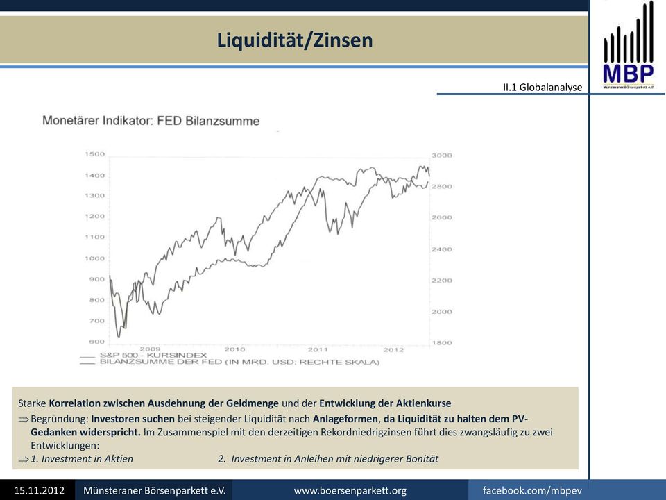 Begründung: Investoren suchen bei steigender Liquidität nach Anlageformen, da Liquidität zu halten dem PV-