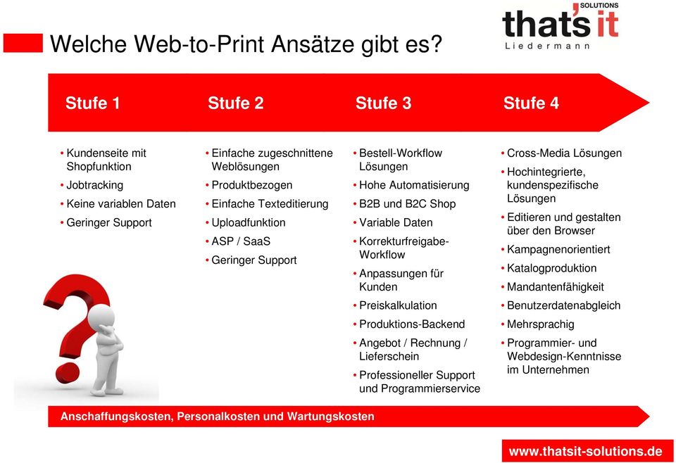 Uploadfunktion ASP / SaaS Geringer Support Bestell-Workflow Lösungen Hohe Automatisierung B2B und B2C Shop Variable Daten Korrekturfreigabe- Workflow Anpassungen für Kunden Cross-Media Lösungen