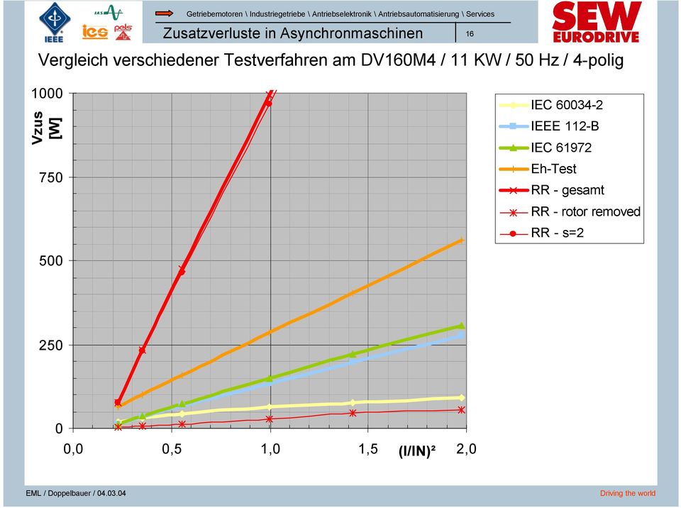 IEEE 112-B IEC 61972 Eh-Test RR - gesamt RR - rotor