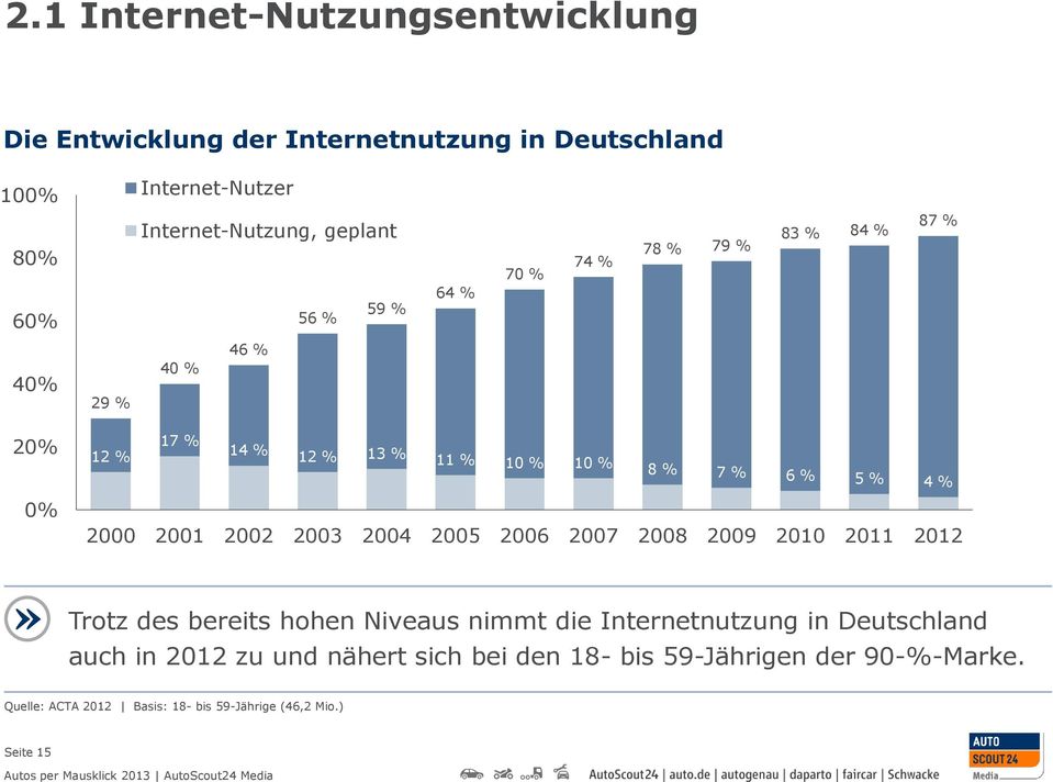 2000 2001 2002 2003 2004 2005 2006 2007 2008 2009 2010 2011 2012 Trotz des bereits hohen Niveaus nimmt die Internetnutzung in Deutschland