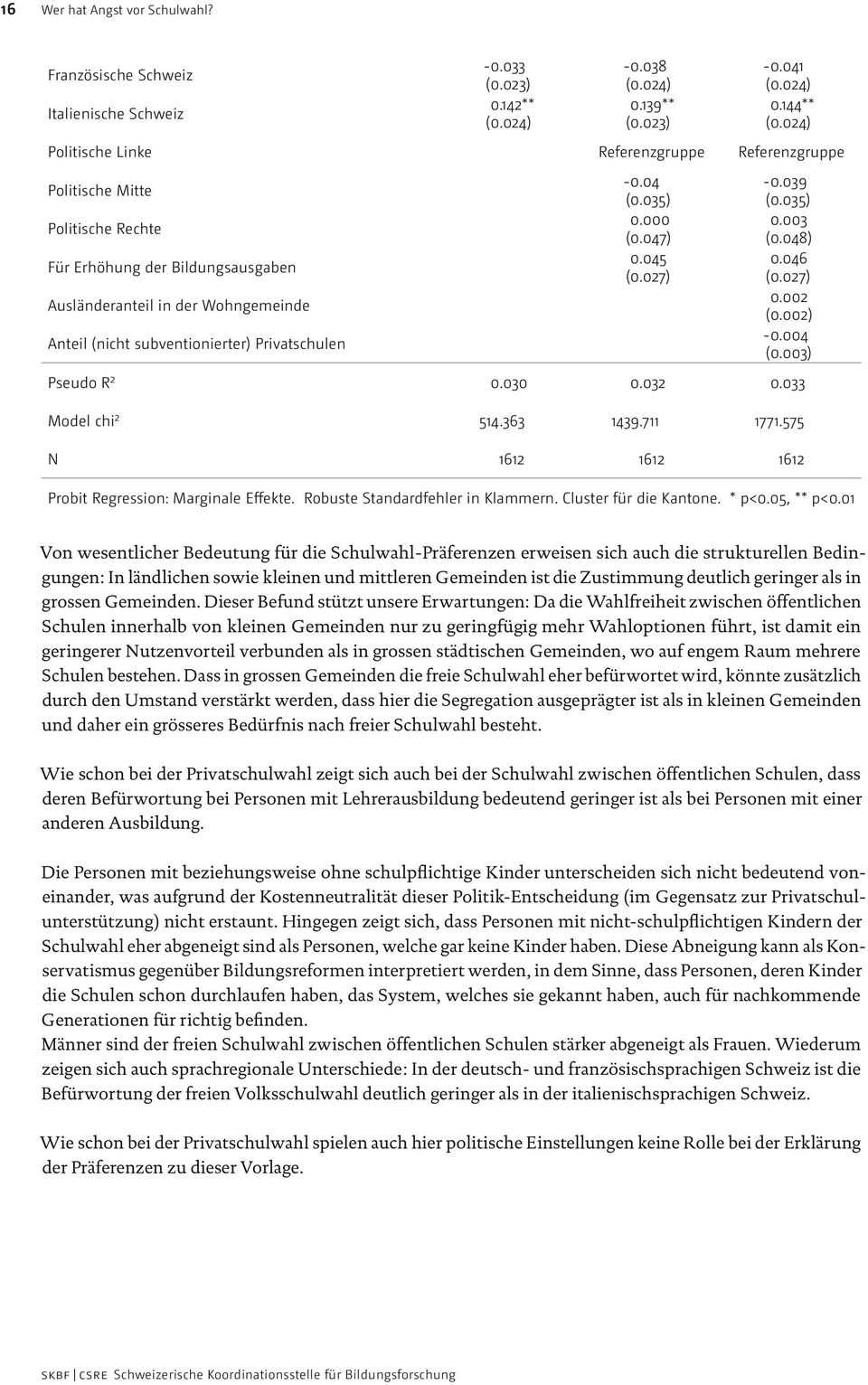 033 Ausländeranteil in der Wohngemeinde Anteil (nicht subventionierter) Privatschulen Pseudo R2 Model chi2 N 0.030 514.363 1612 1439.711 1612 1771.575 1612 Probit Regression: Marginale Effekte.