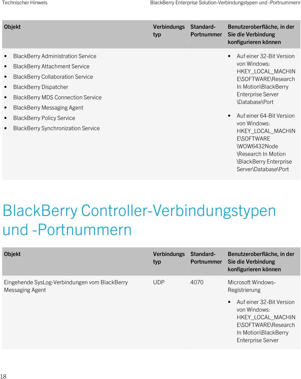Version In Motion\BlackBerry Enterprise Server \Database\Port \BlackBerry Enterprise Server\Database\Port BlackBerry Controller-en und -n Eingehende