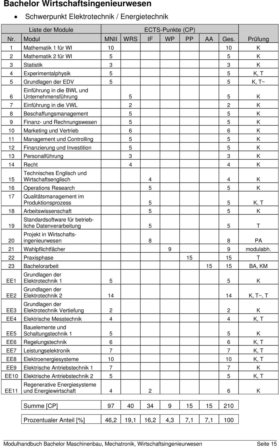 7 Einführung in die VWL 2 2 K 8 Beschaffungsmanagement 5 5 K 9 Finanz- und Rechnungswesen 5 5 K 10 Marketing und Vertrieb 6 6 K 11 Management und Controlling 5 5 K 12 Finanzierung und Investition 5 5