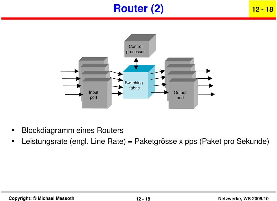 Blockdiagramm eines Routers Leistungsrate