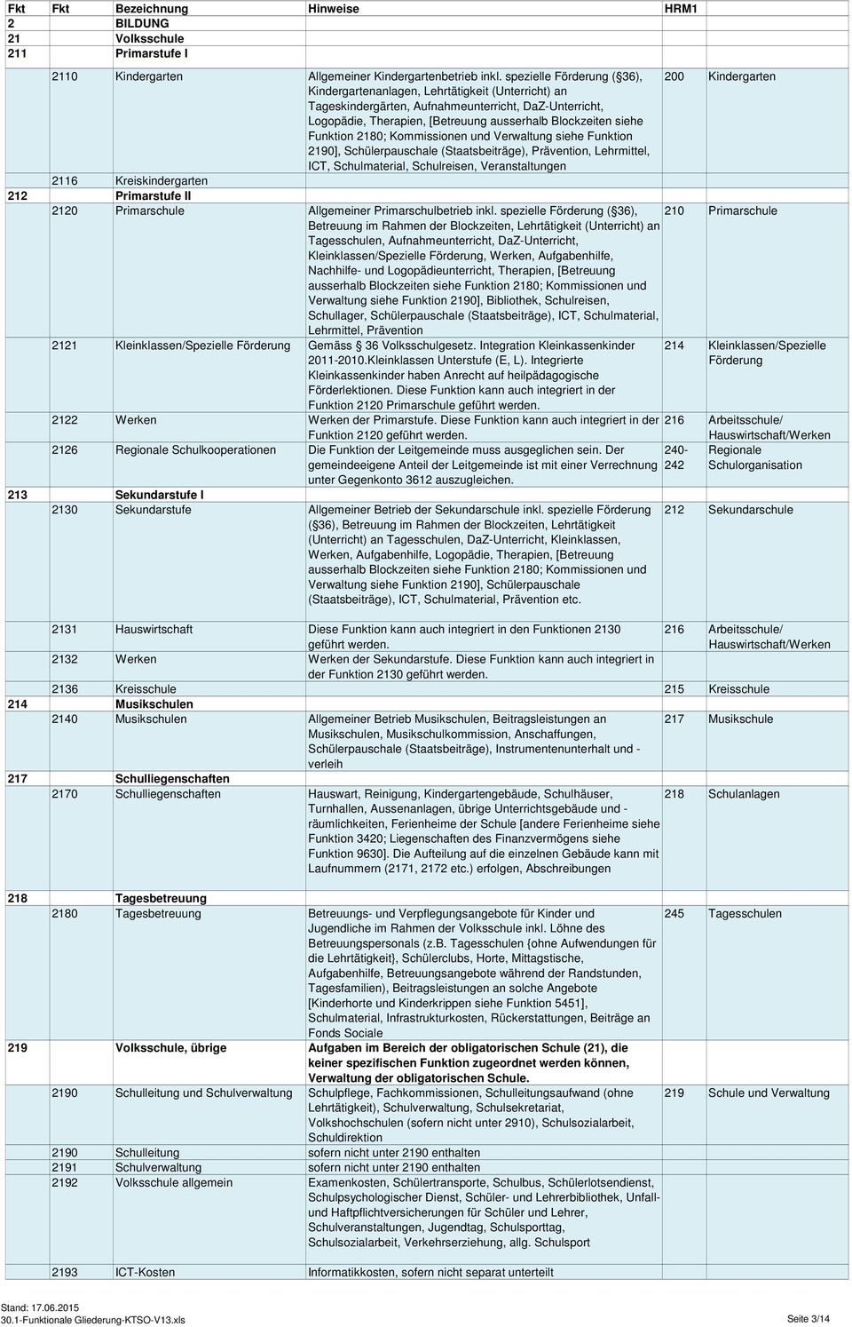 Blockzeiten siehe Funktion 2180; Kommissionen und Verwaltung siehe Funktion 2190], Schülerpauschale (Staatsbeiträge), Prävention, Lehrmittel, ICT, Schulmaterial, Schulreisen, Veranstaltungen 2116