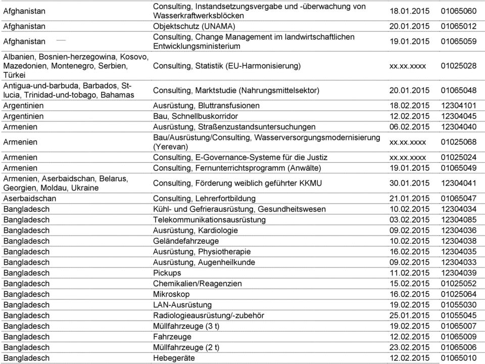 xx.xxxx 01025028 Türkei Antigua-und-barbuda, Barbados, Stlucia, Trinidad-und-tobago, Bahamas Consulting, Marktstudie (Nahrungsmittelsektor) 20.01.2015 01065048 Argentinien Ausrüstung, Bluttransfusionen 18.