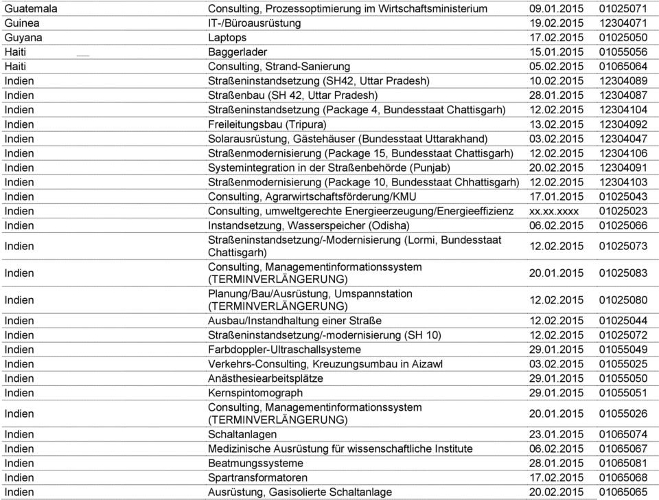 02.2015 12304104 Indien Freileitungsbau (Tripura) 13.02.2015 12304092 Indien Solarausrüstung, Gästehäuser (Bundesstaat Uttarakhand) 03.02.2015 12304047 Indien Straßenmodernisierung (Package 15, Bundesstaat Chattisgarh) 12.