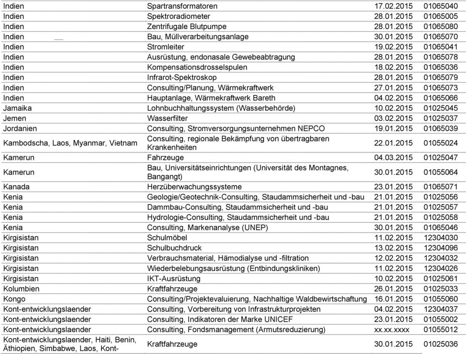 01.2015 01065073 Indien Hauptanlage, Wärmekraftwerk Bareth 04.02.2015 01065066 Jamaika Lohnbuchhaltungssystem (Wasserbehörde) 10.02.2015 01025045 Jemen Wasserfilter 03.02.2015 01025037 Jordanien Consulting, Stromversorgungsunternehmen NEPCO 19.