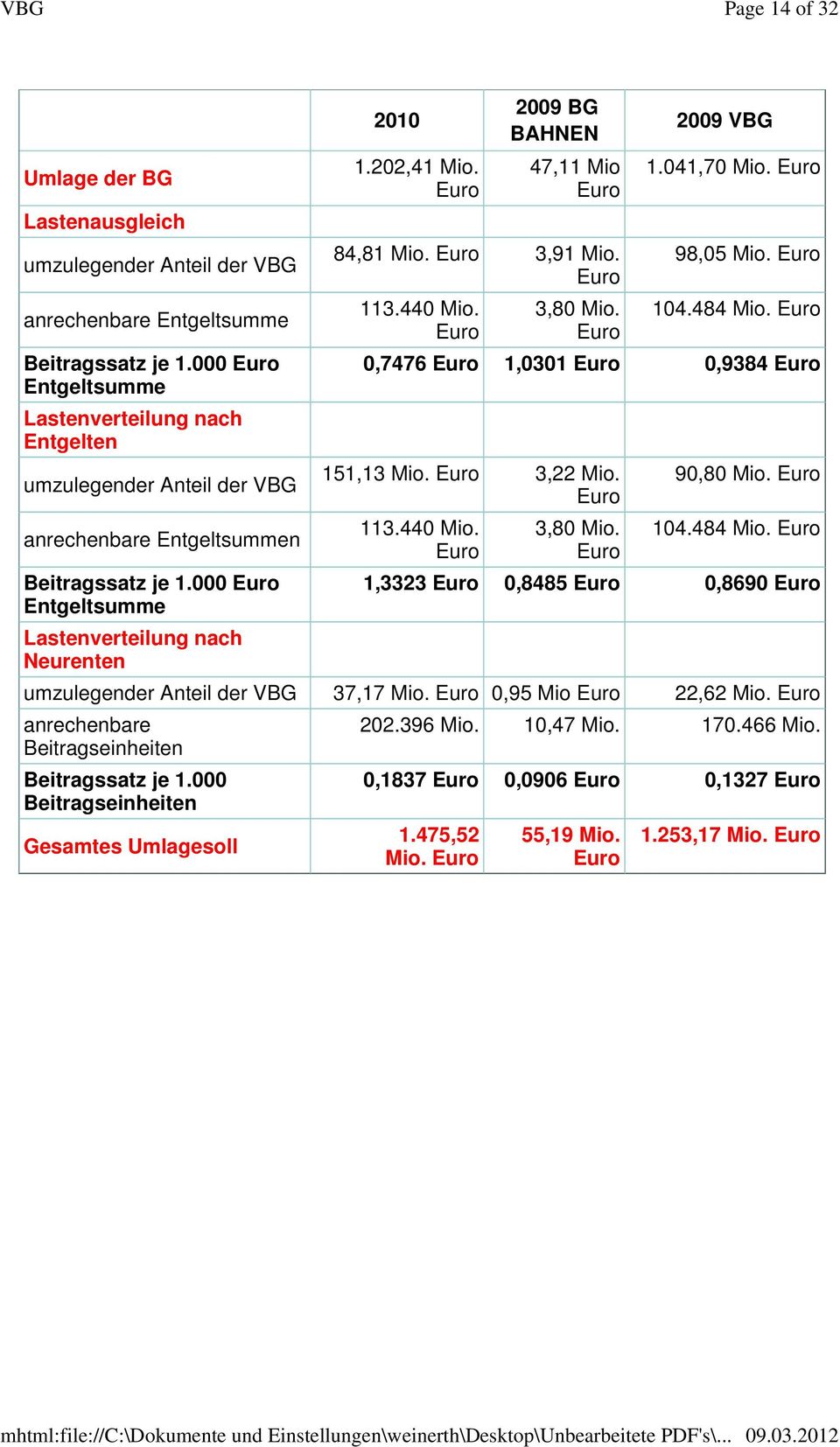Euro 2009 BG BAHNEN 47,11 Mio Euro 84,81 Mio. Euro 3,91 Mio. Euro 113.440 Mio. Euro 3,80 Mio. Euro 2009 VBG 1.041,70 Mio. Euro 98,05 Mio. Euro 104.484 Mio.
