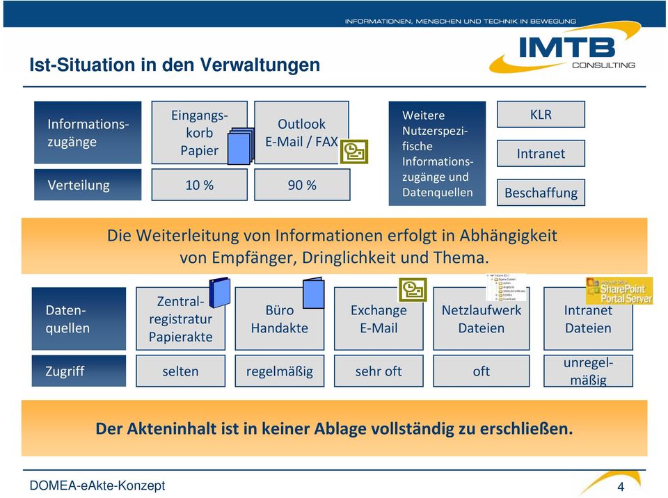 Abhängigkeit von Empfänger, Dringlichkeit und Thema.