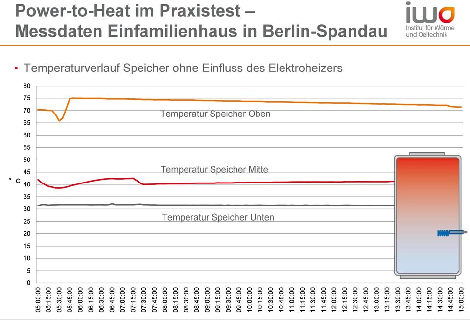 13:30:00 13:45:00 14:00:00 14:15:00 14:30:00 14:45:00 15:00:00 Power-to-Heat im Praxistest Messdaten Einfamilienhaus in Berlin-Spandau Temperaturverlauf