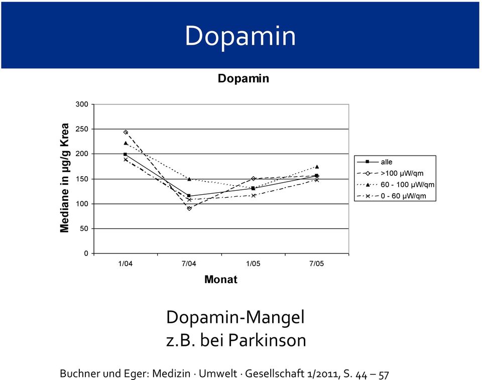 7/04 1/05 7/05 Monat Dopamin-Mangel z.b.