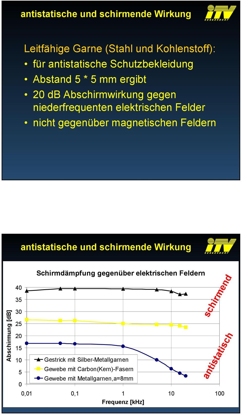 und schirmende Wirkung Abschirmung [db] 40 35 30 25 20 15 10 5 0 Schirmdämpfung gegenüber elektrischen Feldern Gestrick mit