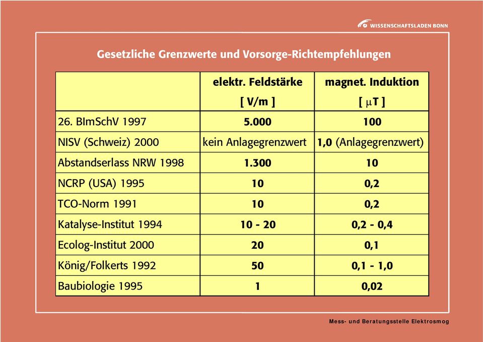 000 100 NISV (Schweiz) 2000 kein Anlagegrenzwert 1,0 (Anlagegrenzwert) Abstandserlass NRW 1998 1.