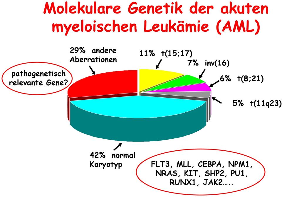 29% andere Aberrationen 11% t(15;17) 7% inv(16) 6% t(8;21)