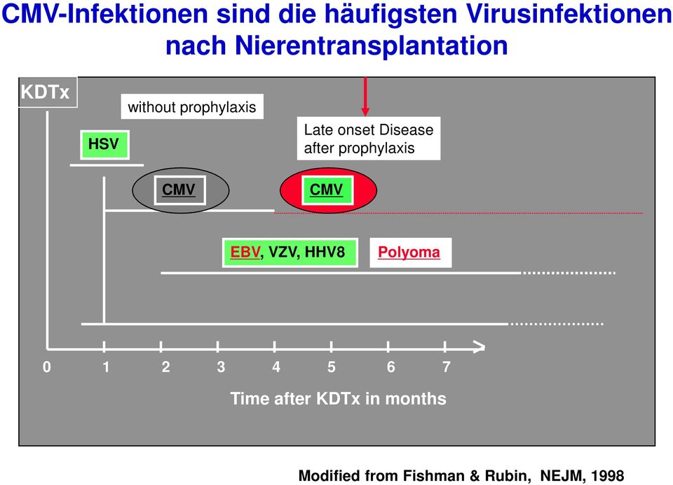 Disease after prophylaxis CMV CMV EBV, VZV, HHV8 Polyoma 0 1 2 3