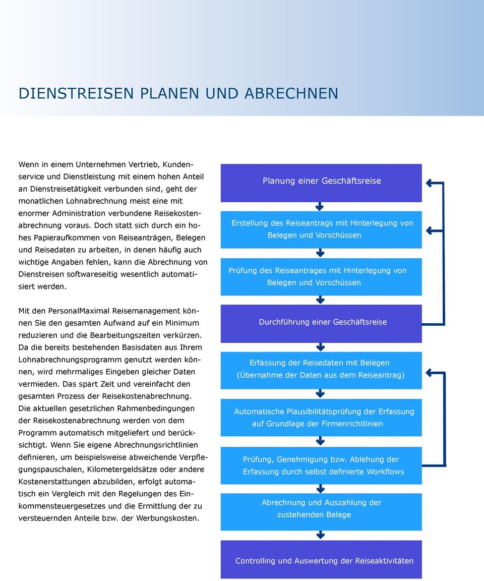 Doch statt sich durch ein hohes Papieraufkommen von Reiseanträgen, Belegen und Reisedaten zu arbeiten, in denen häufig auch wichtige Angaben fehlen, kann die Abrechnung von Dienstreisen