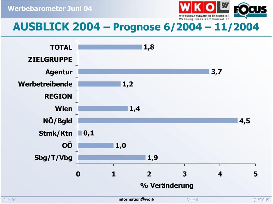 REGION Wien 1,4 NÖ/Bgld 4,5 Stmk/Ktn 0,1 OÖ 1,0 Sbg/T/Vbg