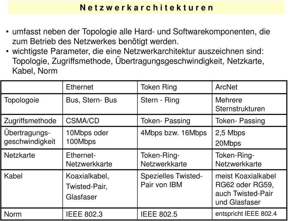 Bus Stern - Ring Mehrere Sternstrukturen Zugriffsmethode CSMA/CD Token- Passing Token- Passing Übertragungsgeschwindigkeit 10Mbps oder 100Mbps 4Mbps bzw.