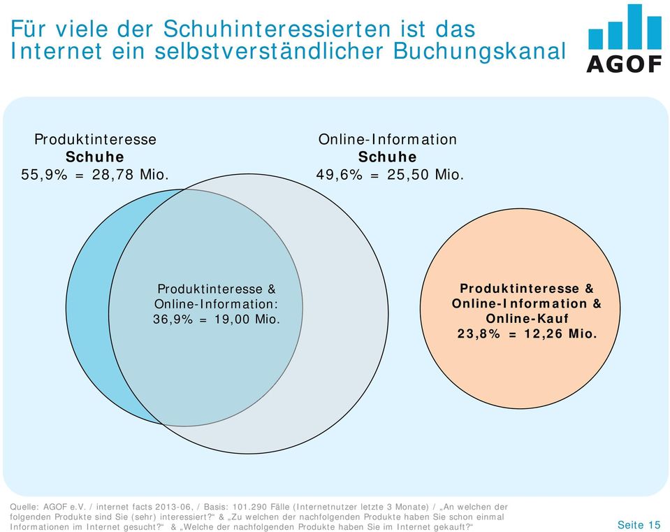Produktinteresse & Online-Information & Online-Kauf 23,8% = 12,26 Mio. Quelle: AGOF e.v. / internet facts 2013-06, / Basis: 101.