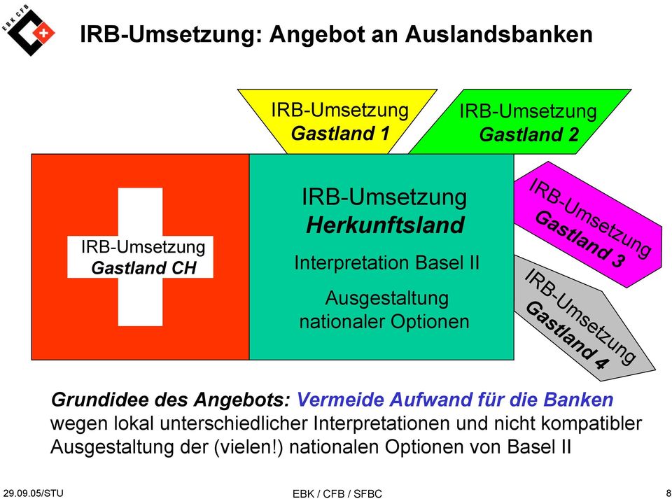 IRB-Umsetzung Gastland 3 IRB-Umsetzung Gastland 4 Grundidee des Angebots: Vermeide Aufwand für die Banken