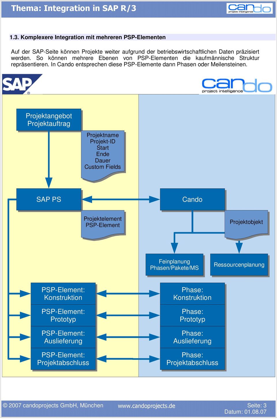 Projektangebot Projektauftrag Projektname Projekt-ID Start Ende Dauer Custom Fields SAP PS Cando Projektelement PSP-Element Projektobjekt Feinplanung Phasen/Pakete/MS Ressourcenplanung