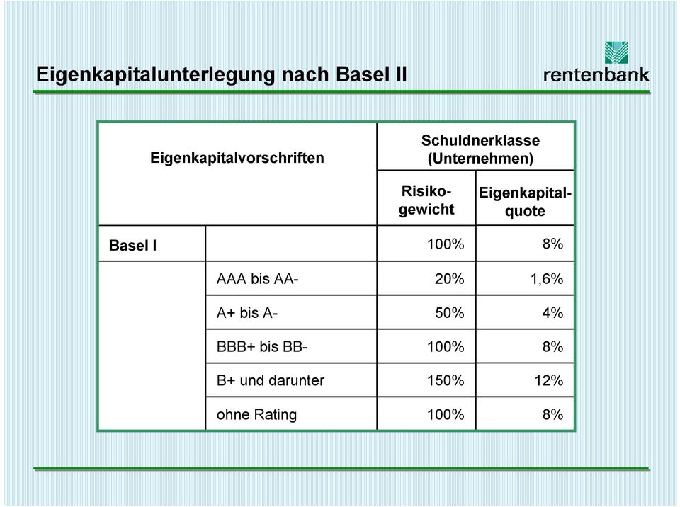 Basel I 100% 8% AAA bis AA- 20% 1,6% A+ bis A- 50% 4% Basel II