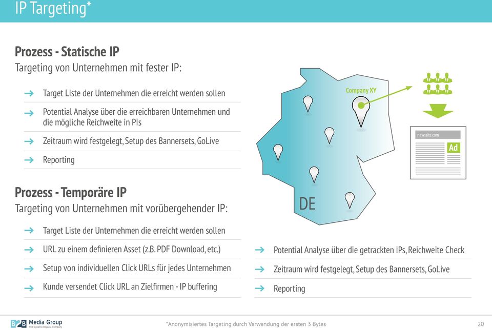 com Ad Prozess - Temporäre IP Targeting von Unternehmen mit vorübergehender IP: DE Target Liste der Unternehmen die erreicht werden sollen URL zu einem definieren Asset (z.b. PDF Download, etc.