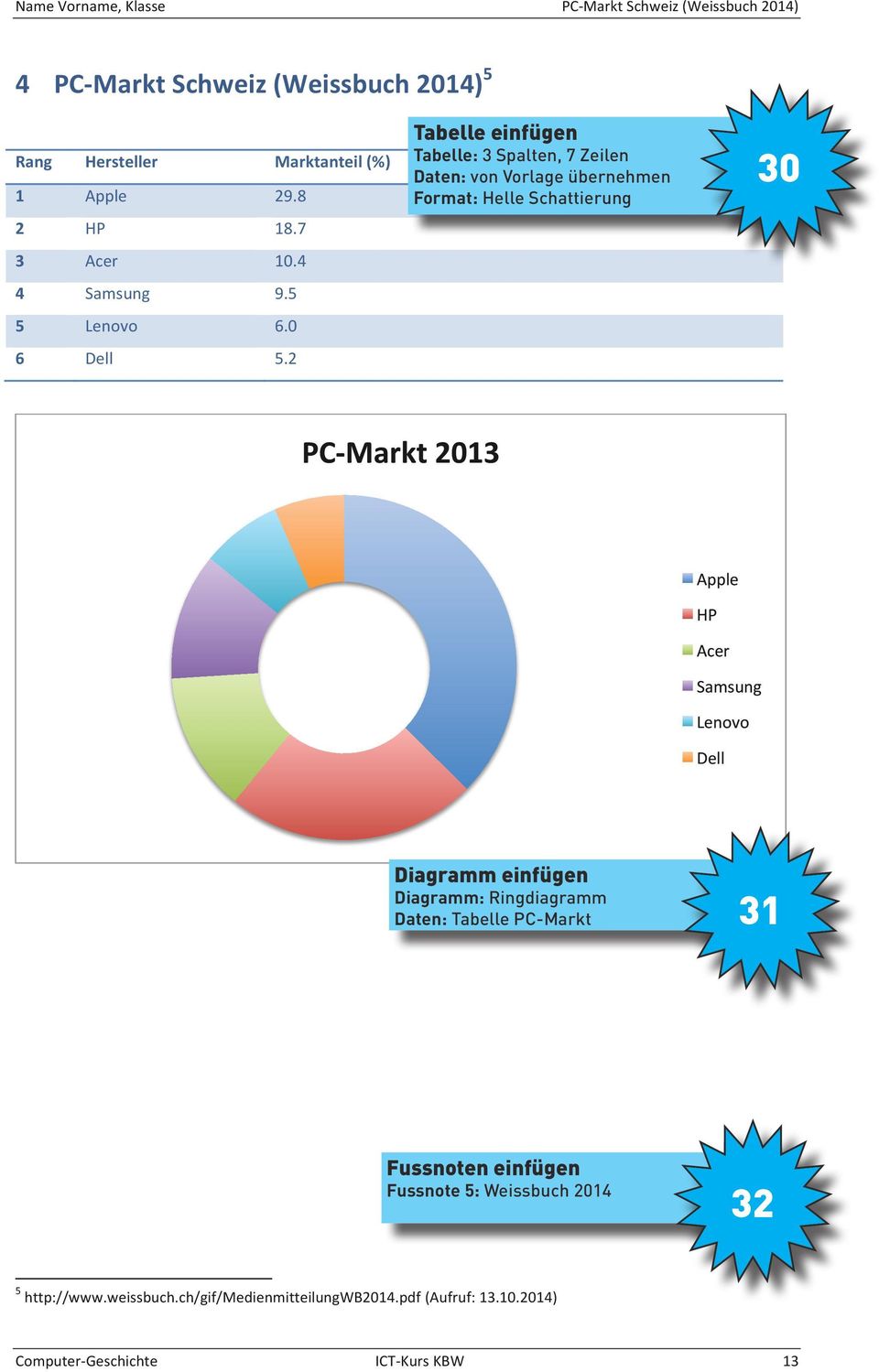 2 Tabelle einfügen Tabelle: 3 Spalten, 7 Zeilen Daten: von Vorlage übernehmen Format: Helle Schattierung 30 PC- Markt 2013 Apple HP Acer