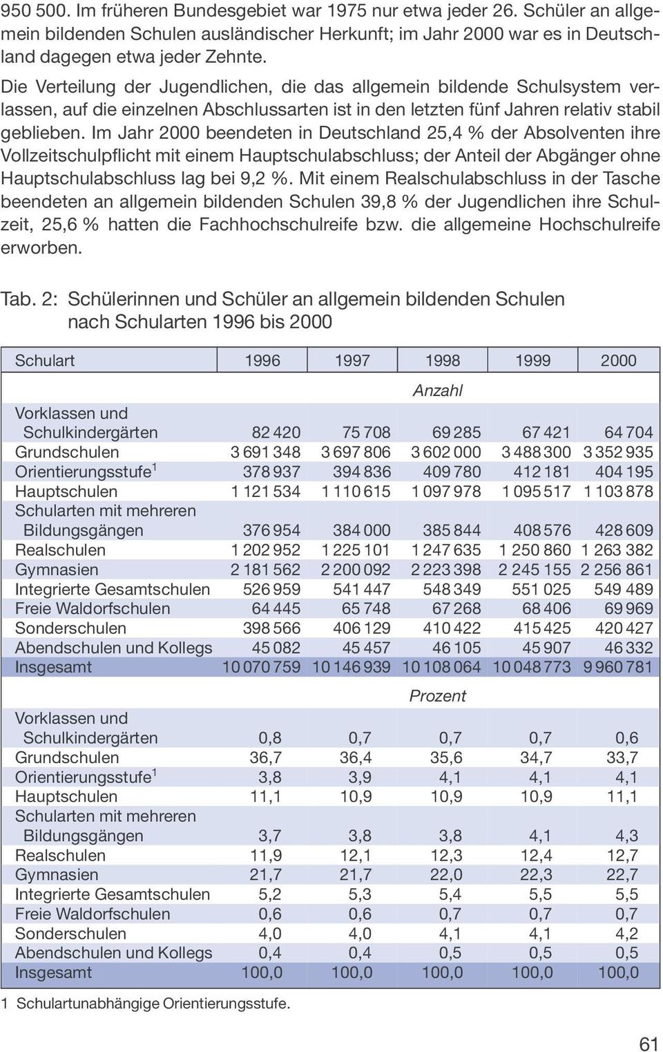 Im Jahr 2000 beendeten in Deutschland 25,4 % der Absolventen ihre Vollzeitschulpflicht mit einem Hauptschulabschluss; der Anteil der Abgänger ohne Hauptschulabschluss lag bei 9,2 %.