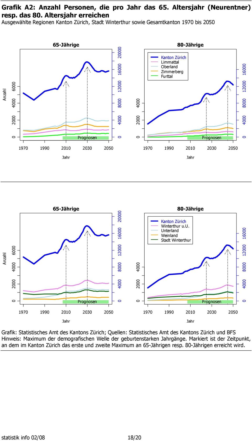 Limmattal Oberland Zimmerberg Furttal 80-Jährige 0 4000 8000 12000 16000 1970 1990 2010 2030 2050 1970 1990 2010 2030 2050 Jahr Jahr Anzahl 0 2000 4000 6000 65-Jährige 0 4000 8000 12000 16000 20000 0