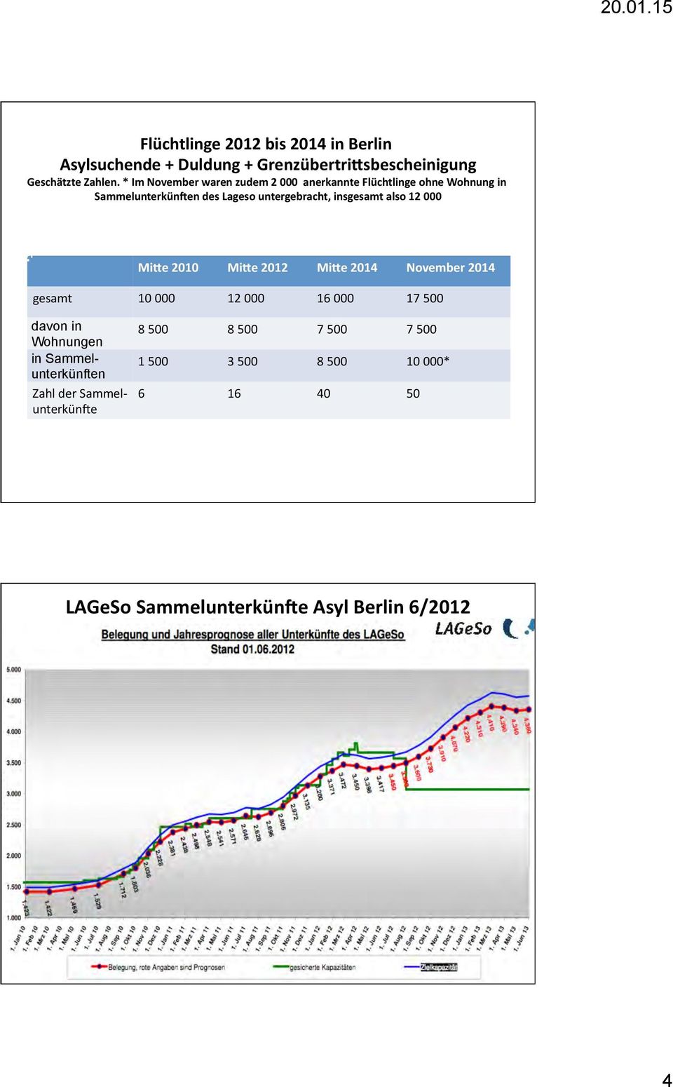 also 12 000 MiTe 2010 MiTe 2012 MiTe 2014 November 2014 gesamt 10 000 12 000 16 000 17 500 davon in Wohnungen in