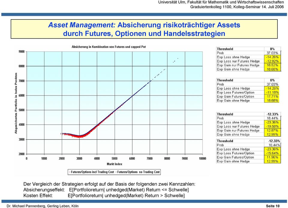 Kennzahlen: Absicherungseffekt: E[Portfolioreturn unhedged(market) Return <= Schwelle] Kosten