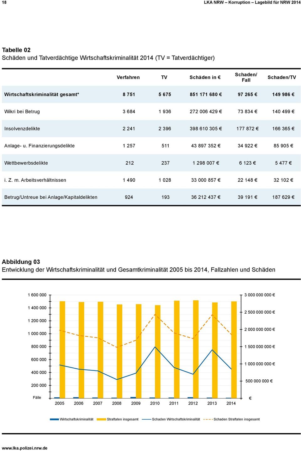 Finanzierungsdelikte 1 257 511 43 897 352 34 922 85 905 Wettbewerbsdelikte 212 237 1 298 007 6 123 5 477 i. Z. m.