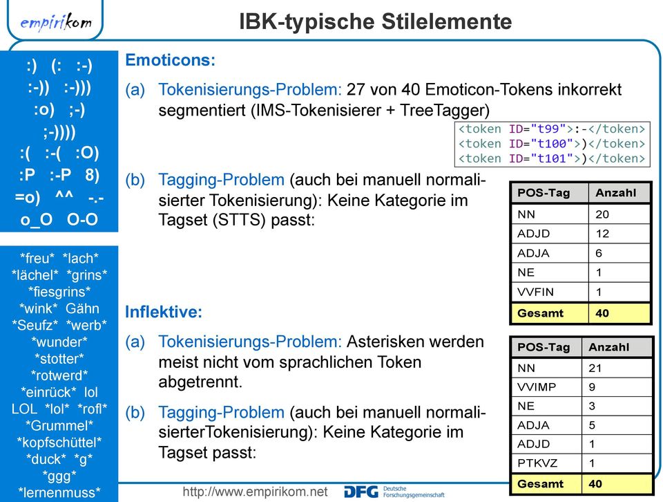 Emoticons: (a) Tokenisierungs-Problem: 27 von 40 Emoticon-Tokens inkorrekt segmentiert (IMS-Tokenisierer + TreeTagger) (b) Tagging-Problem (auch bei manuell normalisierter Tokenisierung): Keine