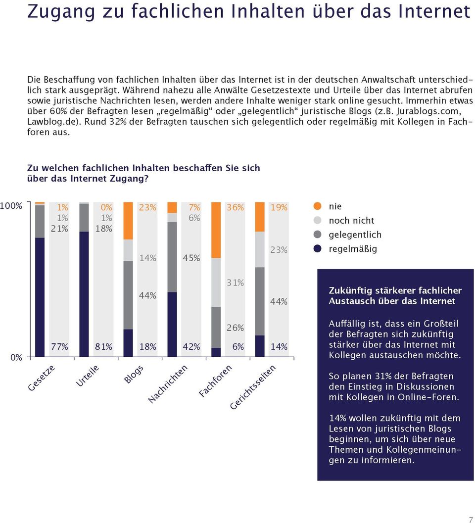 Immerhin etwas über 60% der Befragten lesen regelmäßig oder gelegentlich juristische Blogs (z.b. Jurablogs.com, Lawblog.de).