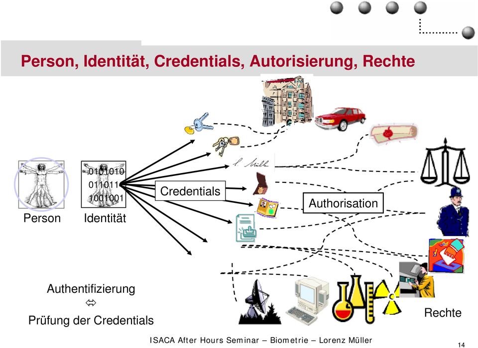 0110111 1001001 Identität Credentials