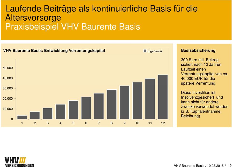 Beitrag sichert nach 12 Jahren Laufzeit einen Verrentungskapital von ca. 40.000 EUR für die spätere Verrentung.