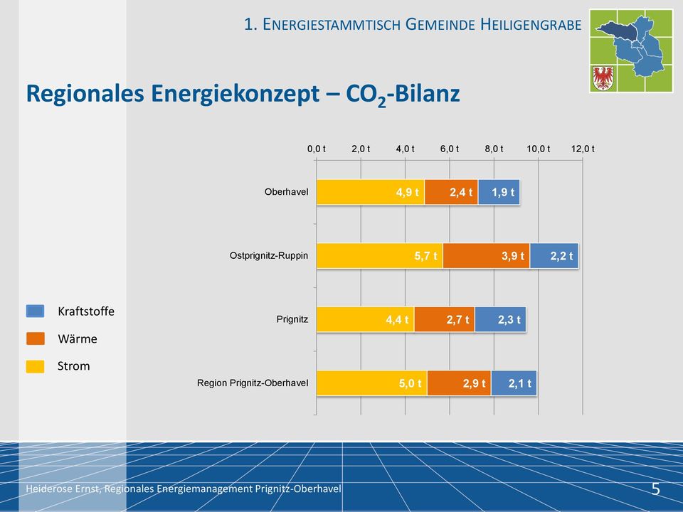 Kraftstoffe Wärme Prignitz 4,4 t 2,7 t 2,3 t Strom Region Prignitz-Oberhavel