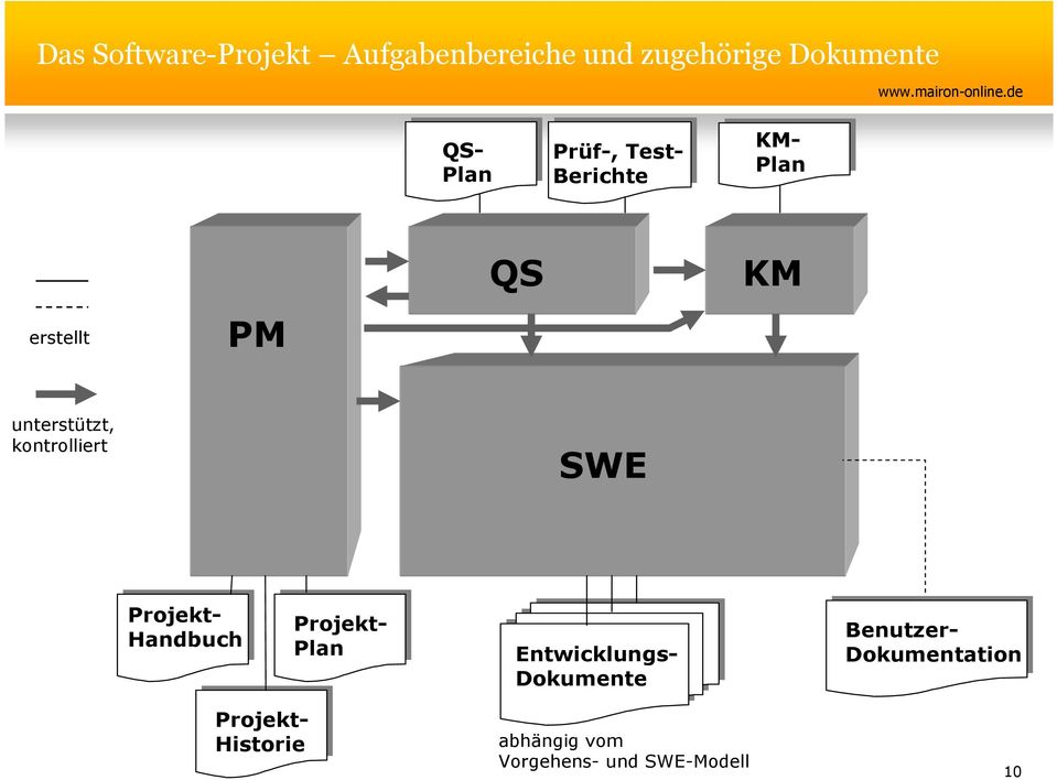 kontrolliert SWE Projekt- Handbuch Projekt- Plan Entwicklungs- Dokumente