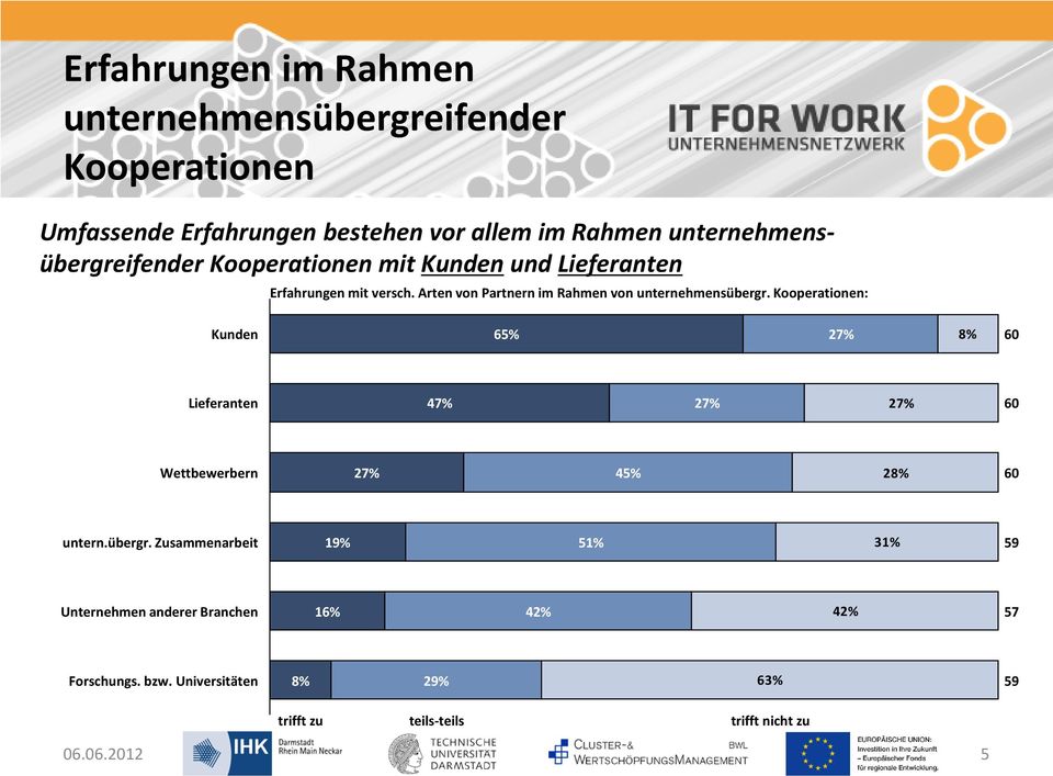 Arten von Partnern im Rahmen von unternehmensübergr.