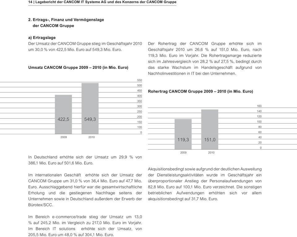 Euro) Der Rohertrag der CANCOM Gruppe erhöhte sich im G eschäftsjahr 2010 um 26,6 % auf 151,0 Mio. Euro, nach 119,3 Mio. Euro im Vorjahr.